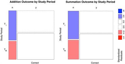 A comparison of mental arithmetic performance in time and frequency domains